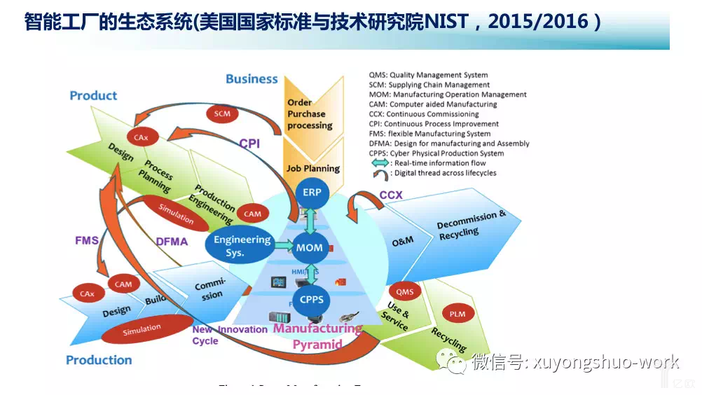 智能工廠的生態系統 供應鏈管理的新革命